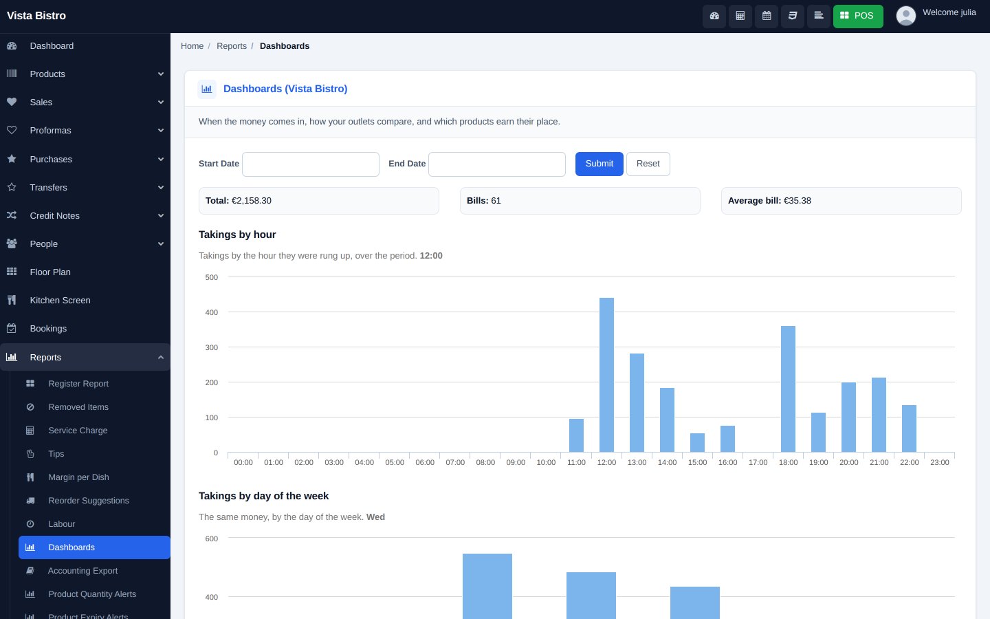 FuturePOS dashboard showing takings by hour